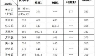 黄冈职业技术学院分数线